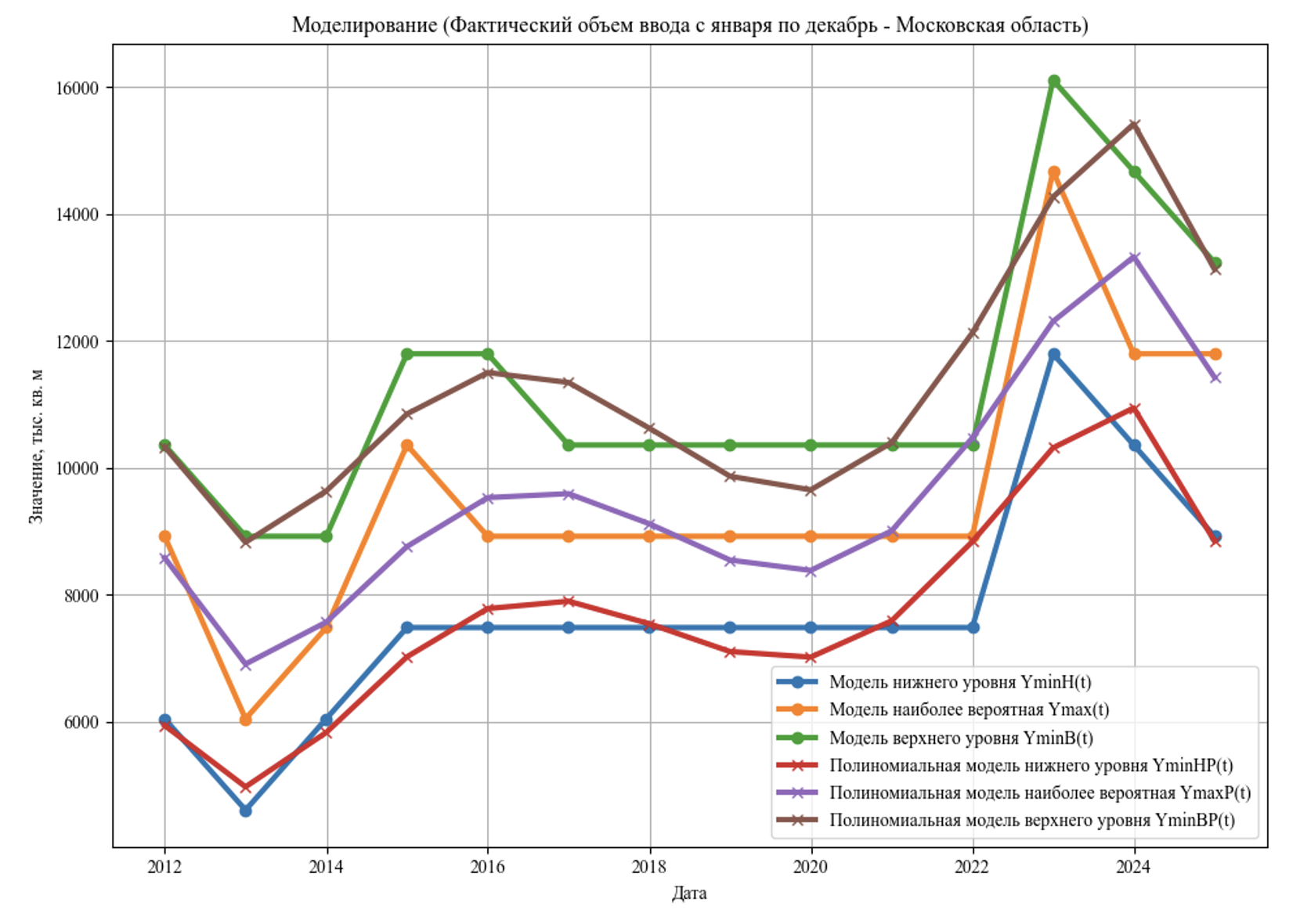 Моделирование - Фактический объем ввода с января по декабрь - Московская область