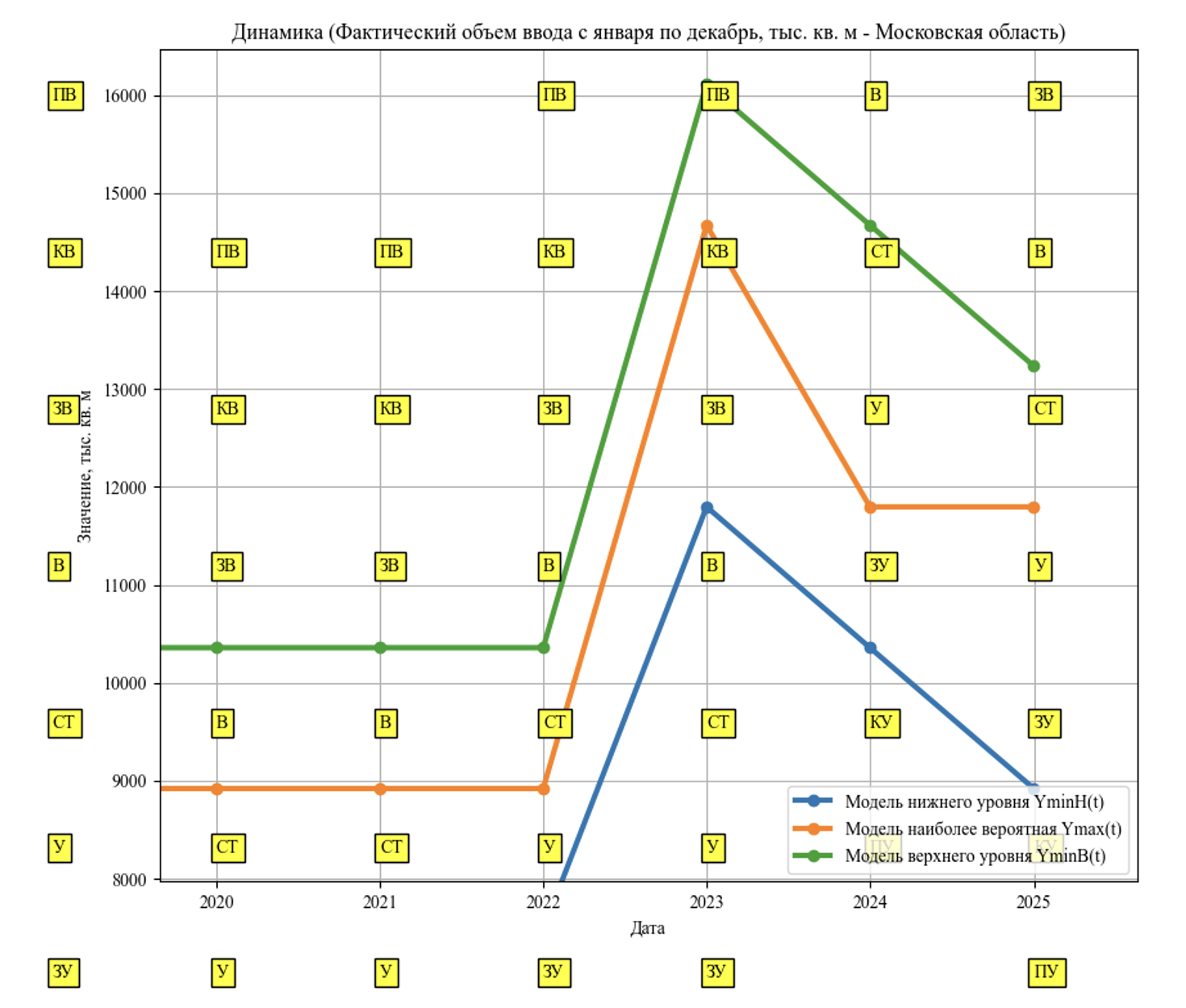 Интерпретация динамики - Фактический объем ввода с января по декабрь - Московская область